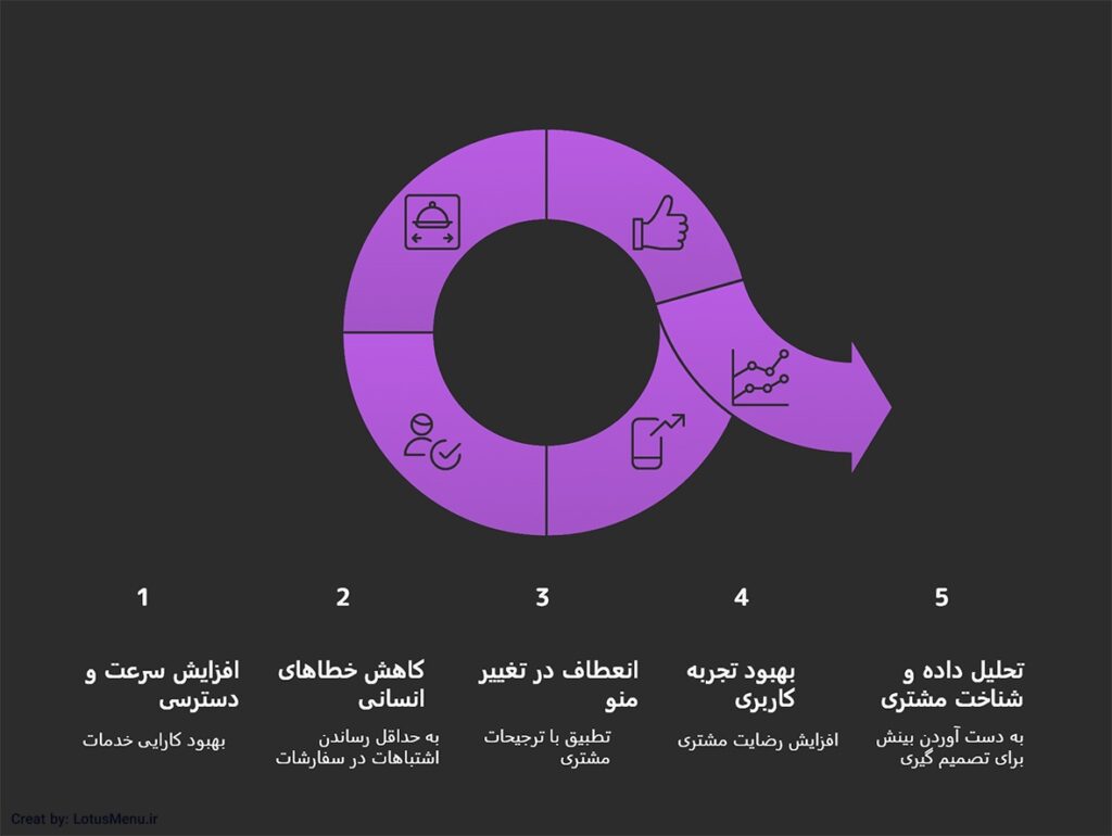 بهبود خدمات به مشتریان با منو آنلاین 1 مزایای منو آنلاین برای بهبود خدمات